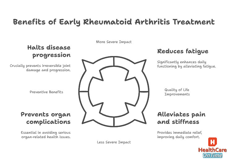 benefits of early rheumatoid arthritis treatment infographic