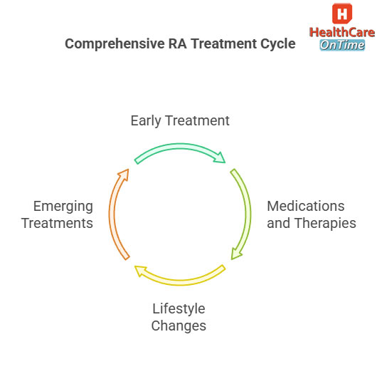 comprehensive rheumatoid arthritis treatment infographic