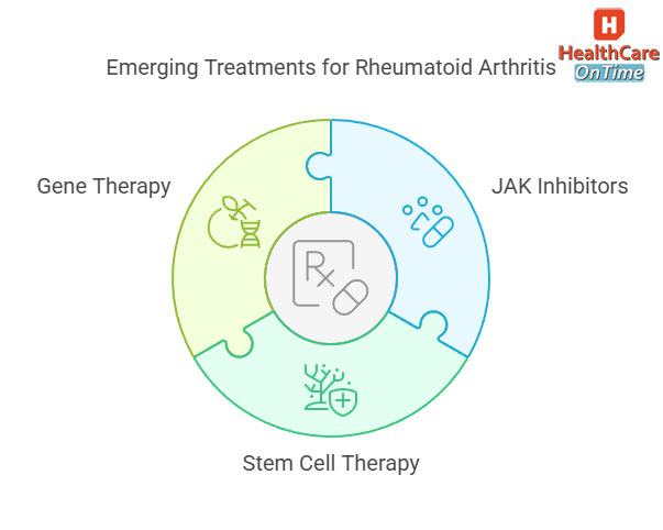 emerging treatments and research in rheumatoid arthritis infographic