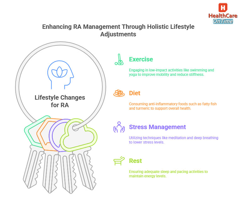 enhancing ra management through holistic lifestyle adjustments infographic