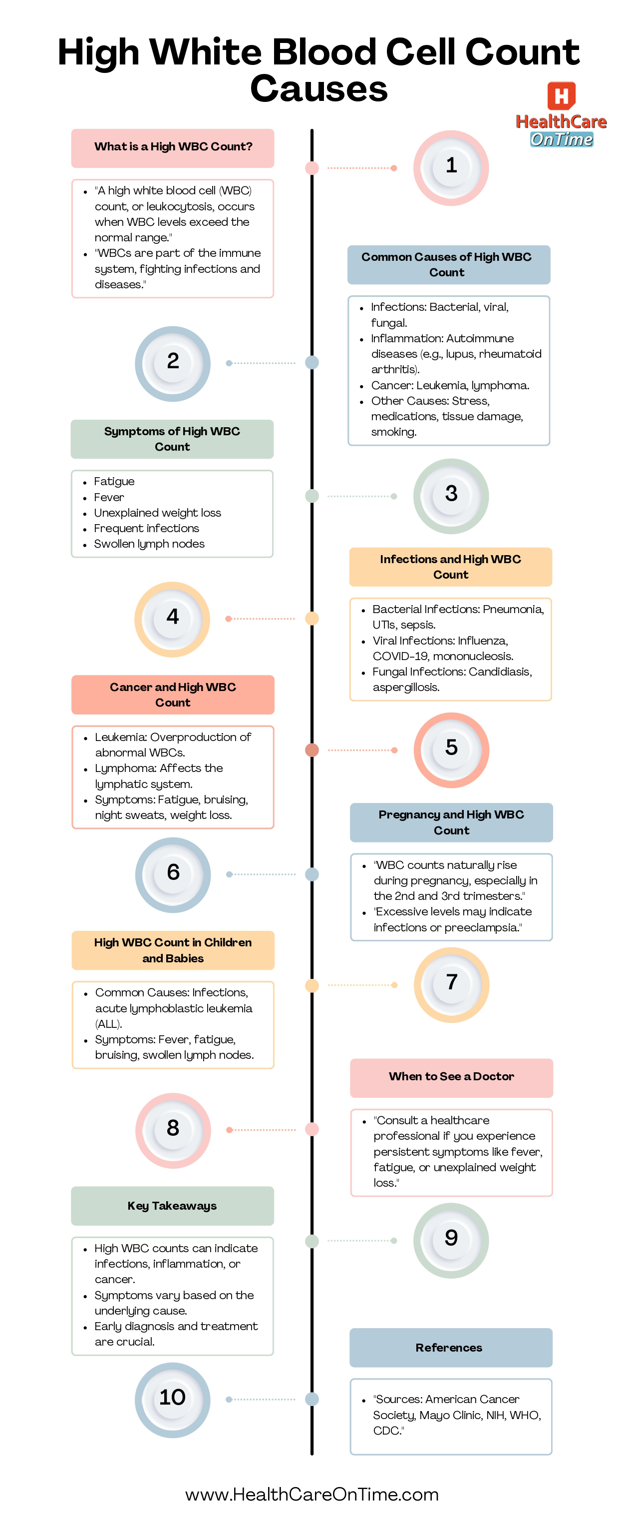 High White Blood Cell Count Causes Infographic