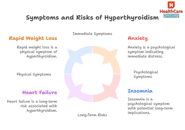 Symptoms and Risks of hyperthyroidism infographic