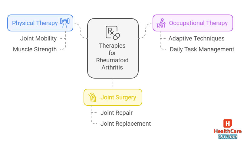 Therapies for Rheumatoid Arthritis infographic