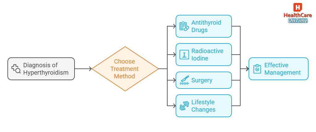 Treatment Options for Hyperthyroidism infographic