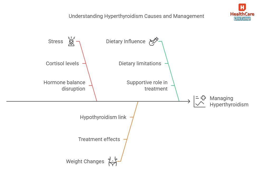 Understanding Hyperthyroidism Causes and Management infographic