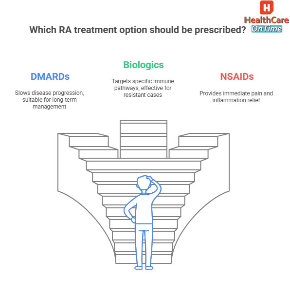 which rheumatoid arthritis treatment option should be prescribed infographic